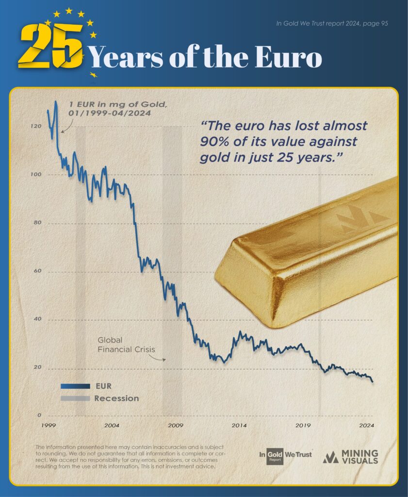 Euro vs złoto